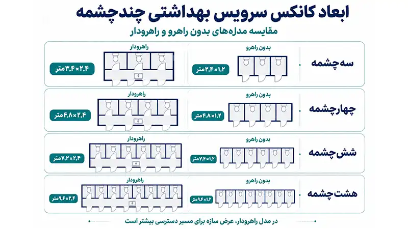  ابعاد کانکس سرویس بهداشتی سه‌چشمه، چهارچشمه، شش‌چشمه و هشت‌چشمه 