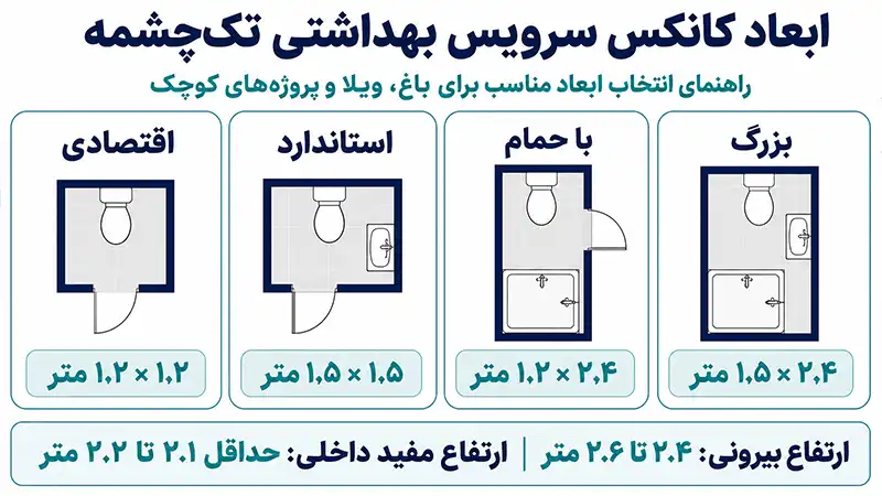 ابعاد کانکس سرویس بهداشتی تک‌چشمه شامل مدل اقتصادی، استاندارد، حمام‌دار و بزرگ